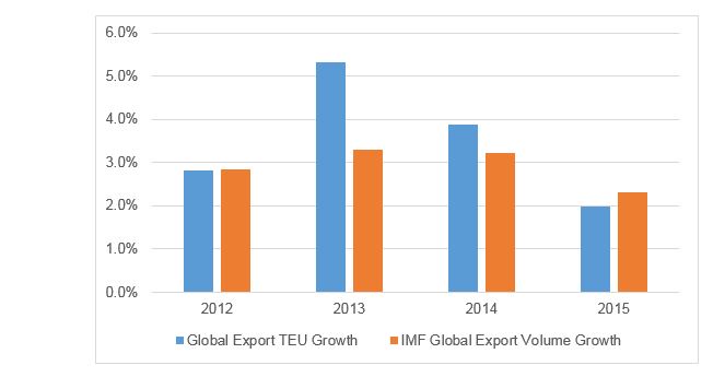 Global Export Growth