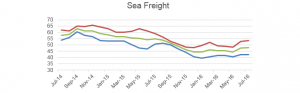 Sea Freight 2 July 16