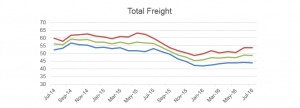 Stifel total freight July 16