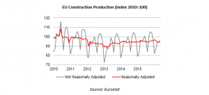EU construction production