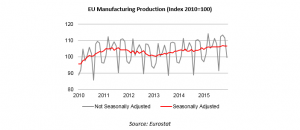 EU manufacturing