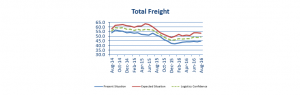 Total Freight Stifel Aug