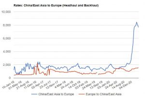 Rates ChinaEast Asia to Europe (Headhaul and Backhaul)