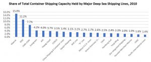 Share of Total Container Shipping Capacity Held by Major Deep Sea Shipping Lines, 2010