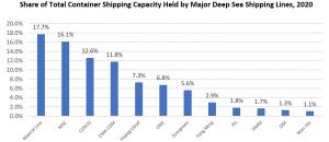 Share of Total Container Shipping Capacity Held by Major Deep Sea Shipping Lines, 2020